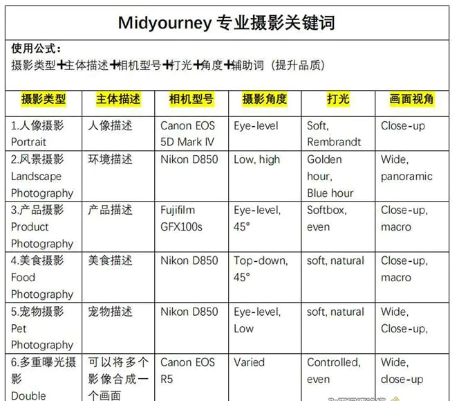 图片[4]-【2024.01.31】Midjourney关键词-解锁AI绘画专业级人工智能摄影关键词表百度网盘免费下载-芽米宝库