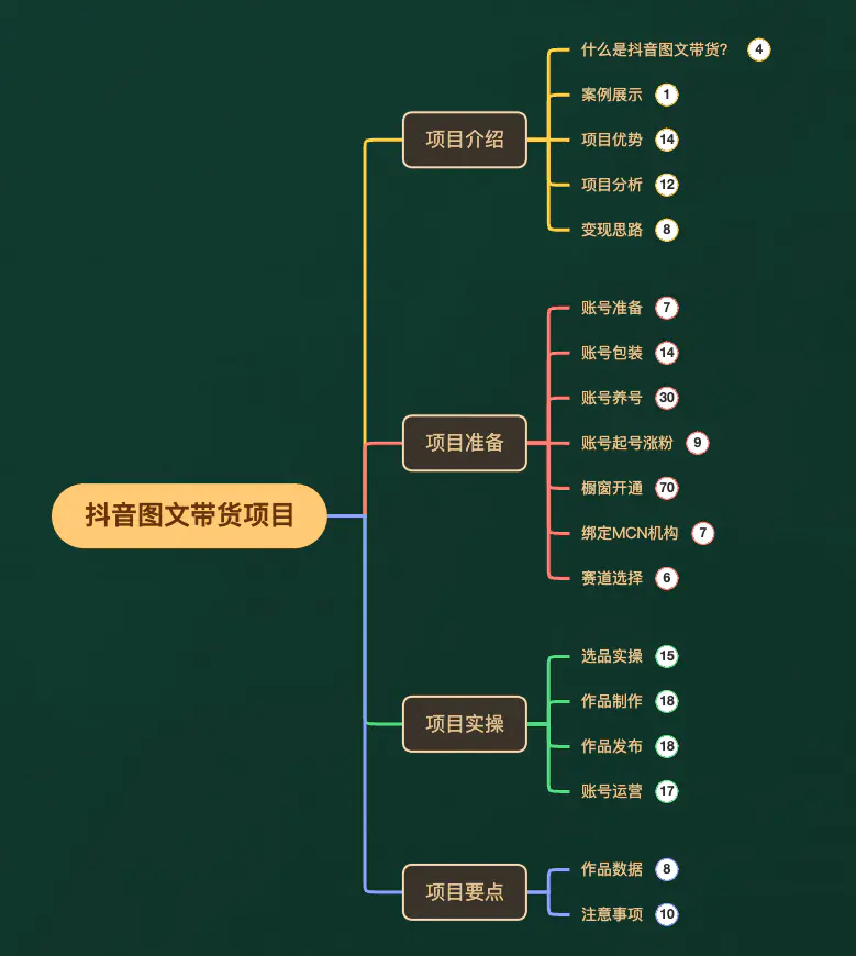 图片[6]-【2023.11.23】外面收费3980元的抖音图文带货项目保姆级教程，操作简单，认真执行月入过W百度网盘免费下载-芽米宝库