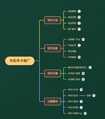 图片[6]-【2023.11.03】一单收益200+拆解外面卖3980手机号卡推广项目（内含10多种保姆级推广玩法）百度网盘免费下载-芽米宝库