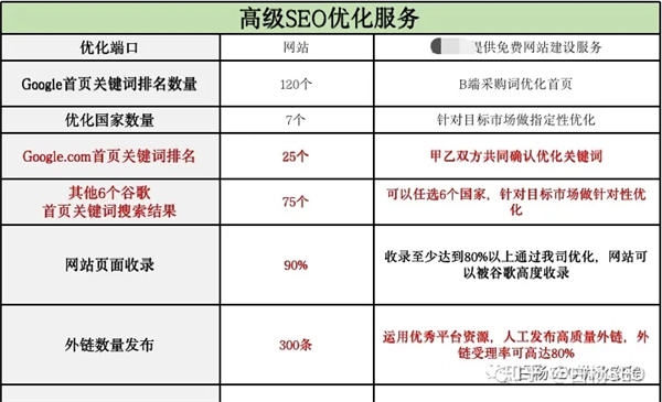 图片[6]-【2023.06.19】Google SEO怎么做？谷歌seo优化包含哪些内容?百度网盘免费下载-芽米宝库
