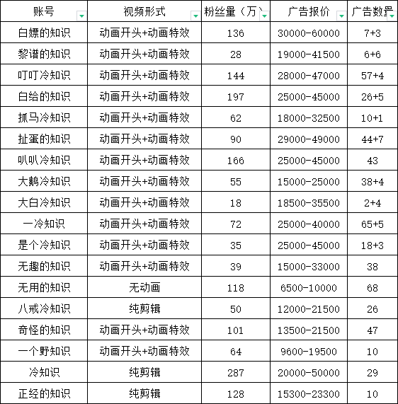 图片[3]-【2023.06.06】抖音短视频百万粉快速启动计划-冷知识快速涨粉变现玩法百度网盘免费下载-芽米宝库