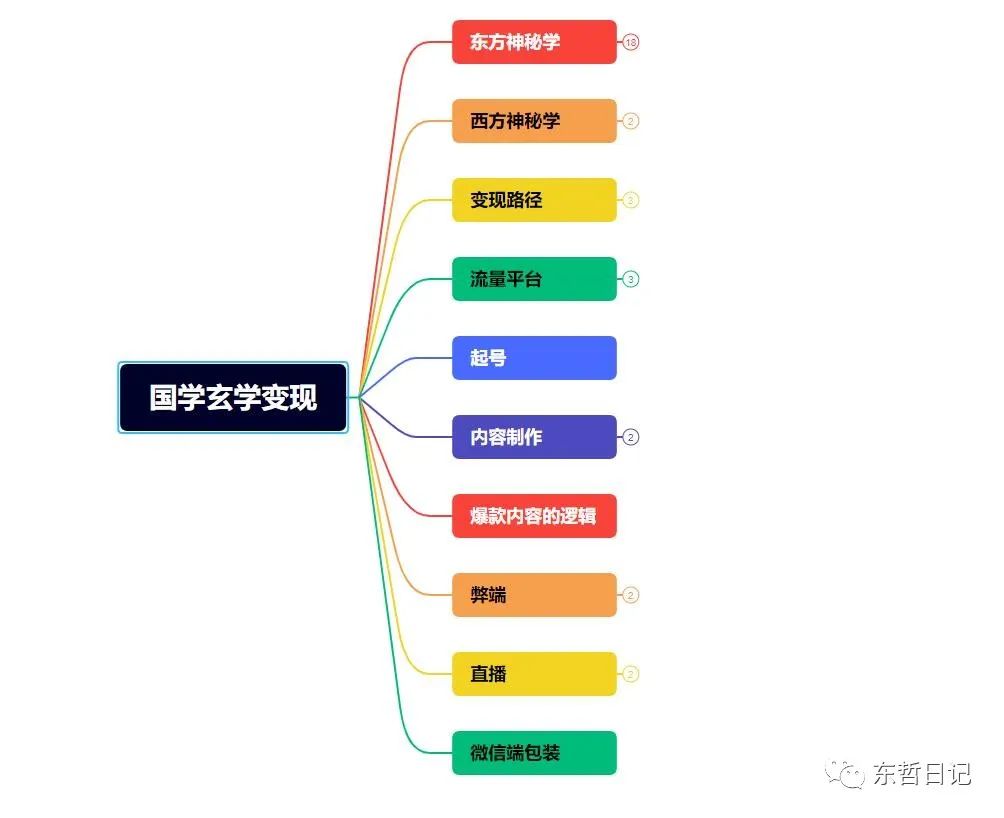 图片[9]-【2023.05.25】东哲4月五课原版玄学项目：0砍价0墨迹 轻松交付 一单赚200+未来20年红利百度网盘免费下载-芽米宝库