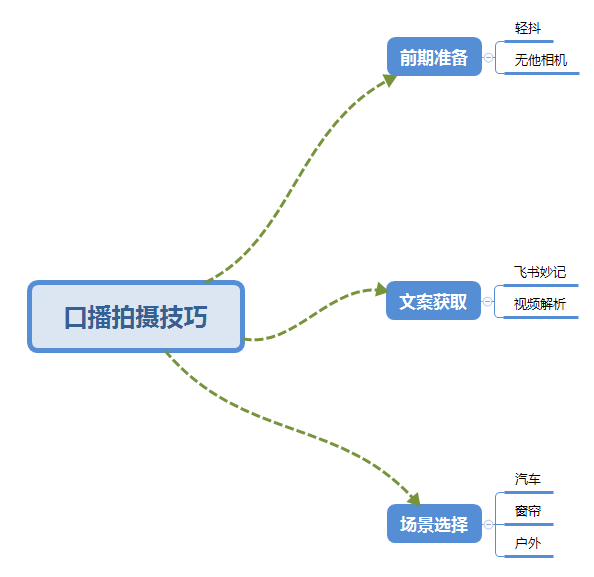 图片[2]-【2023.05.06】普通人怎么快速的去做口播，三课合一，口播拍摄技巧你要明白！百度网盘免费下载-芽米宝库