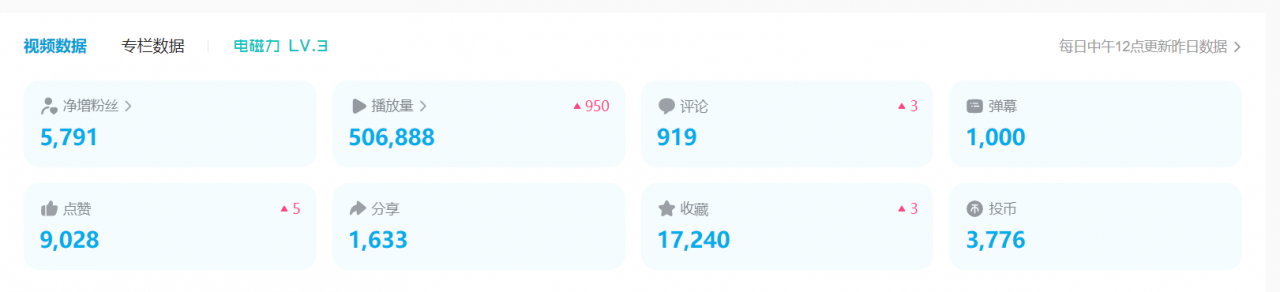 图片[3]-【2023.05.04】B站日引50+流量，实战已引流5000+变现20万，超级实操课程百度网盘免费下载-芽米宝库