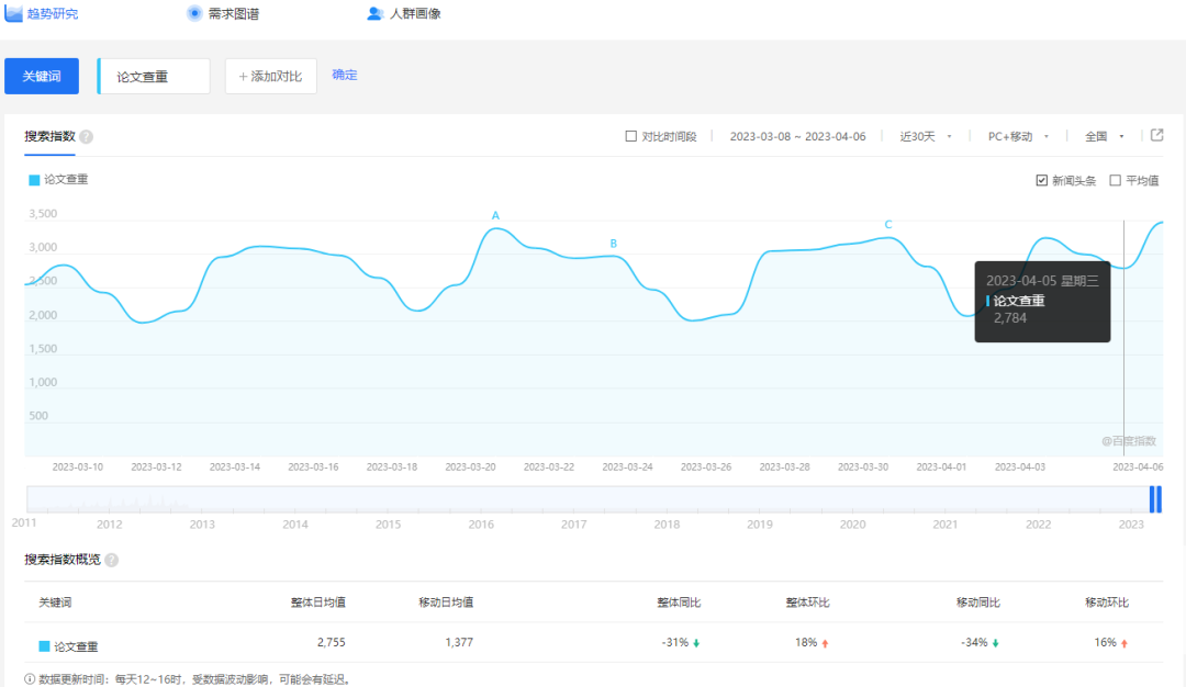 图片[2]-【2023.04.14】刚需市场“论文查重”副业思路，掌握方法轻松月入过万百度网盘免费下载-芽米宝库