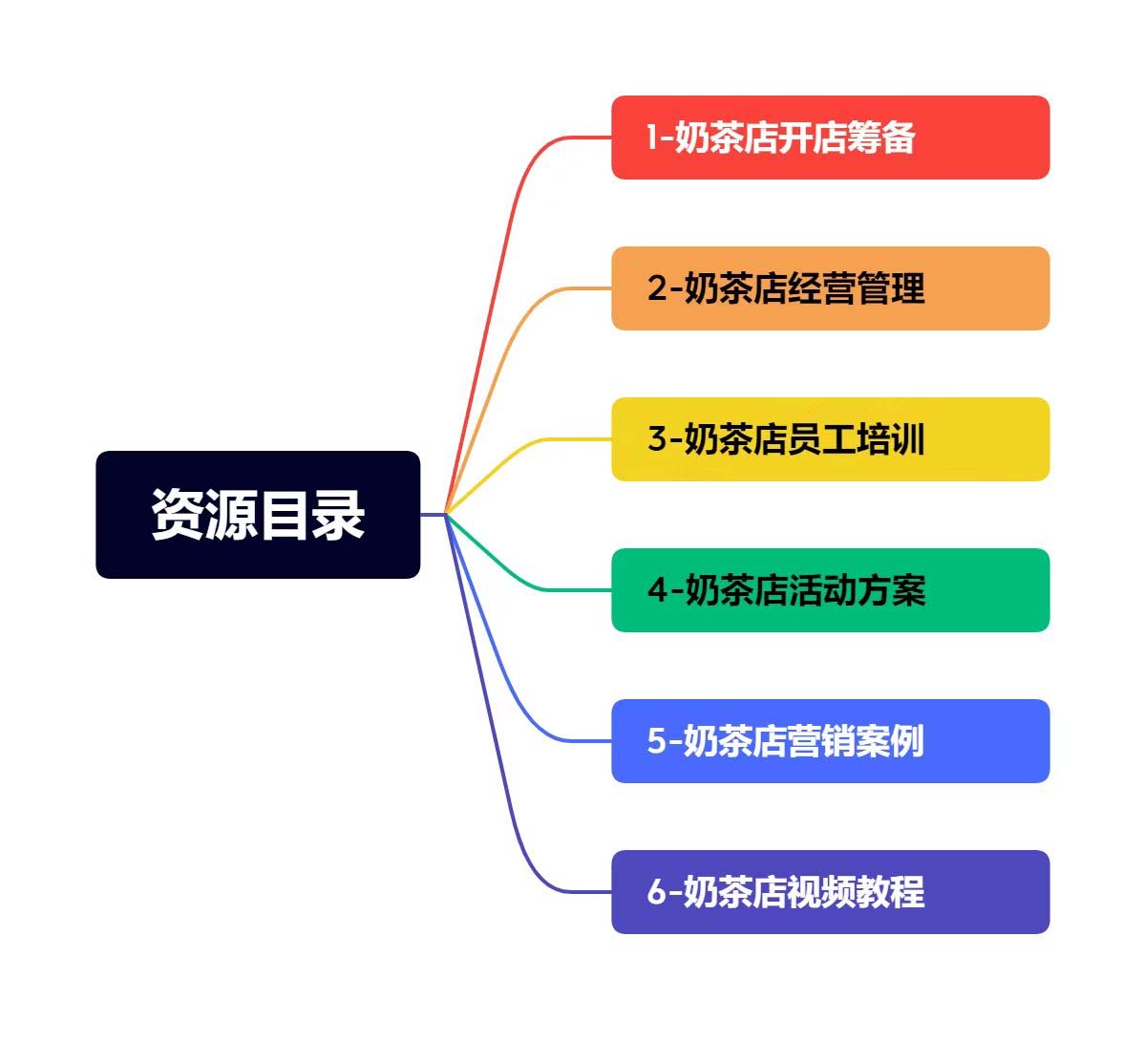 图片[2]-【2023.03.10】奶茶店创业开店经营管理技术培训资料开业节日促营销活动方案策划(全套资料)百度网盘免费下载-芽米宝库
