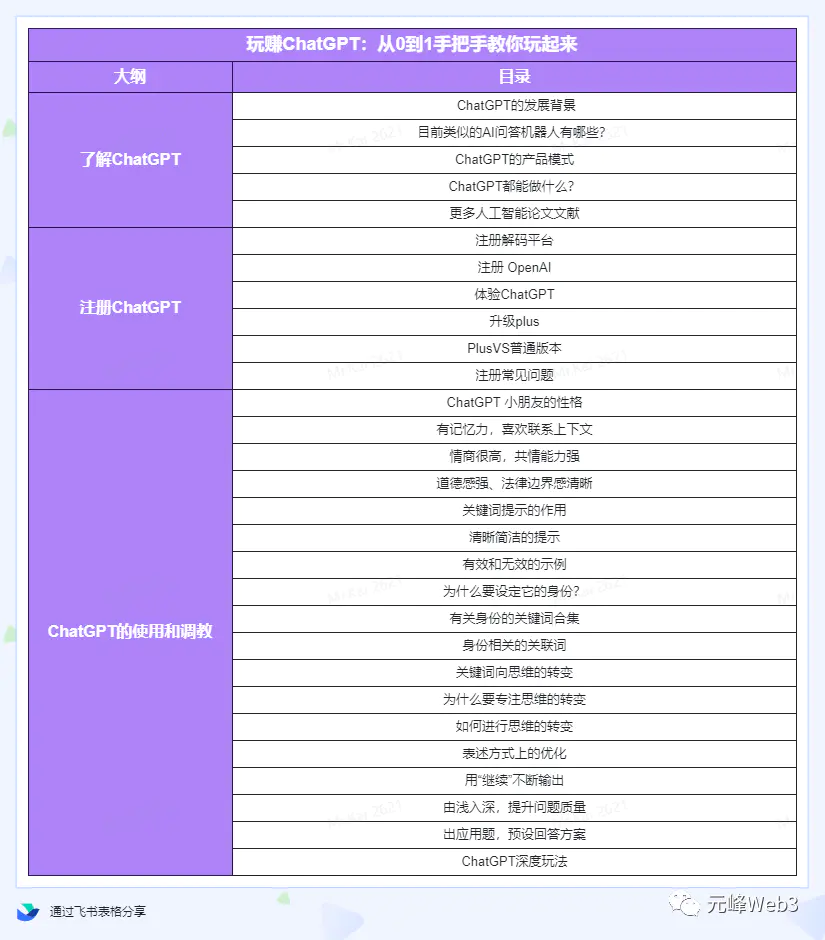 图片[4]-【2023.02.21】玩赚ChatGPT社群：听说ChatGPT可以用来搞钱？从0到1保姆级教程百度网盘免费下载-芽米宝库