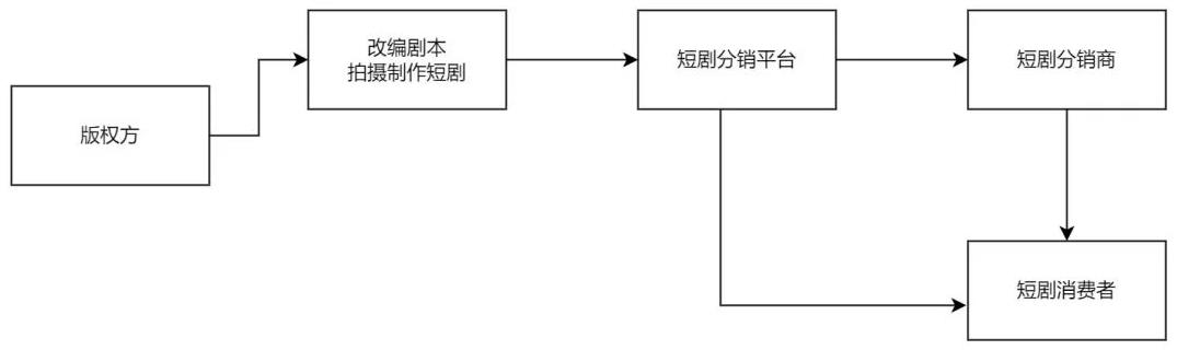 图片[2]-【2023.02.18】短剧cps（短剧分销）项目玩法模式解析百度网盘免费下载-芽米宝库