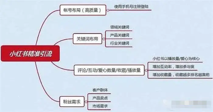 图片[2]-【2023.02.17】小红书自媒体流量变现项目介绍百度网盘免费下载-芽米宝库