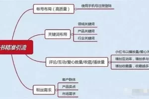 【2023.02.17】小红书自媒体流量变现项目介绍百度网盘免费下载-芽米宝库