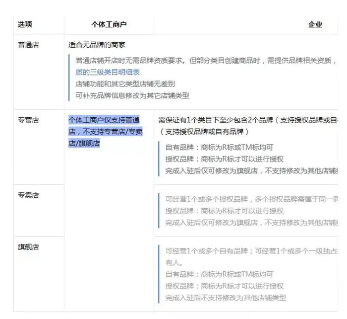 图片[2]-【2022.10.18】详解：抖音小店营业执照怎么办理百度网盘免费下载-芽米宝库