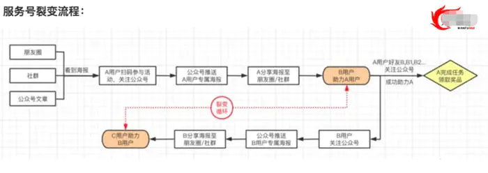 图片[7]-【2022.10.10】拉新获客的9种策略快速吸引精准客户百度网盘免费下载-芽米宝库