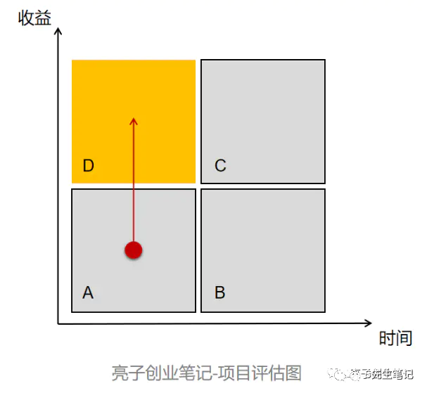 图片[2]-【2022.09.14】万字干货 | 如何找到靠谱的项目？百度网盘免费下载-芽米宝库