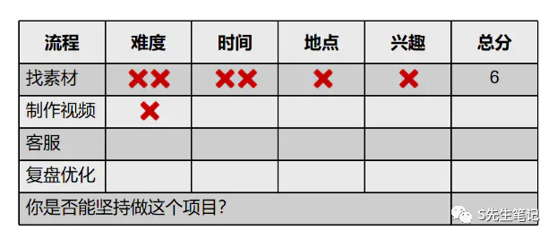 图片[3]-【2022.09.14】万字干货 | 如何找到靠谱的项目？百度网盘免费下载-芽米宝库