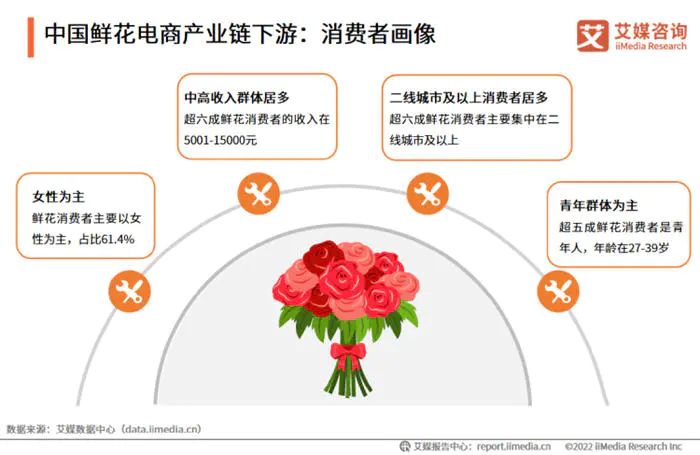 图片[5]-【2022.09.14】[创业资讯] 30平鲜花小店，借助小程序月赚30万百度网盘免费下载-芽米宝库