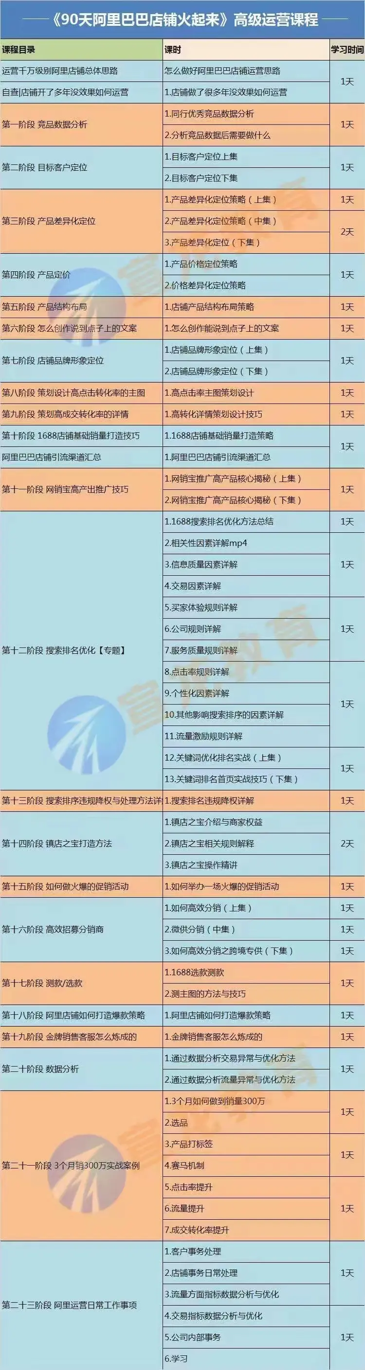图片[2]-【2022.09.06】【90天阿里巴巴店铺火起来】高级运营实操课，1688运营高手必修课百度网盘免费下载-芽米宝库