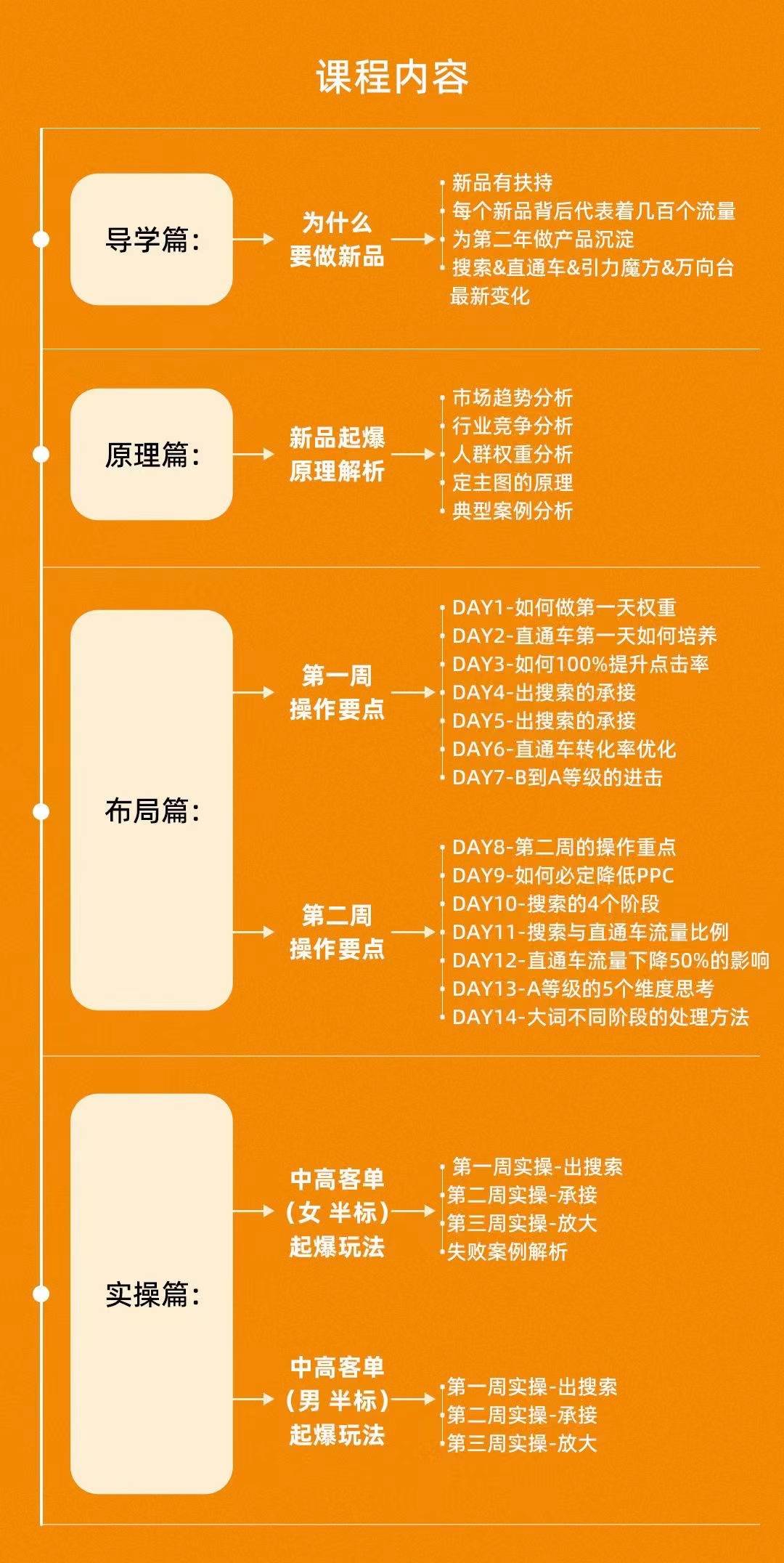 图片[2]-【2022.09.05】《新品打爆实战班》一套完整的实操实战落地方法，打爆链接超2000+（28节课)百度网盘免费下载-芽米宝库