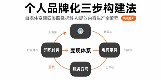 图片[1]-【2025.08.08】个人品牌化三步构建法-8月：自媒体变现四类路径拆解 AI提效内容生产全流程百度网盘免费下载-芽米宝库