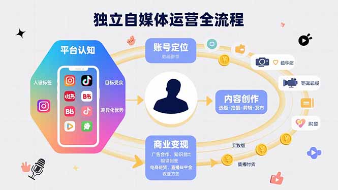 【2025.08.13】独立自媒体运营的全流程，从平台认知、账号定位、内容创作到商业变现百度网盘免费下载-芽米宝库
